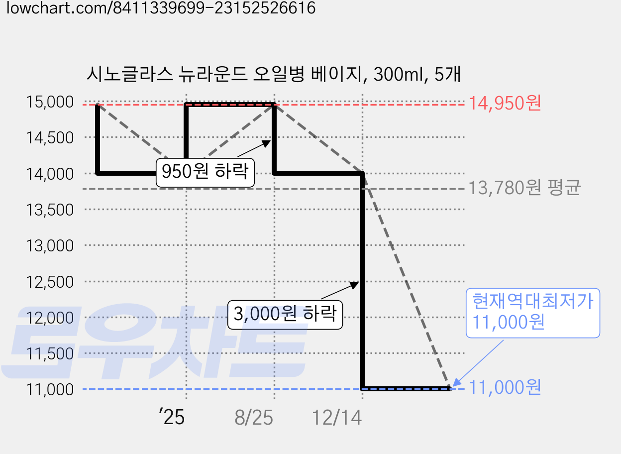 시노글라스 뉴라운드 오일병 베이지, 300ml, 5개 가격 변동 차트, 현재가 11,000원, 역대최저가