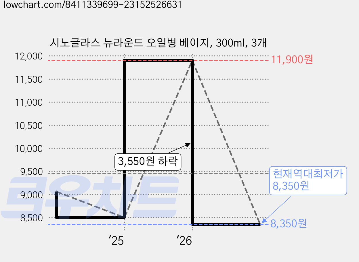 시노글라스 뉴라운드 오일병 베이지, 300ml, 3개 가격 변동 차트, 현재가 8,350원, 역대최저가