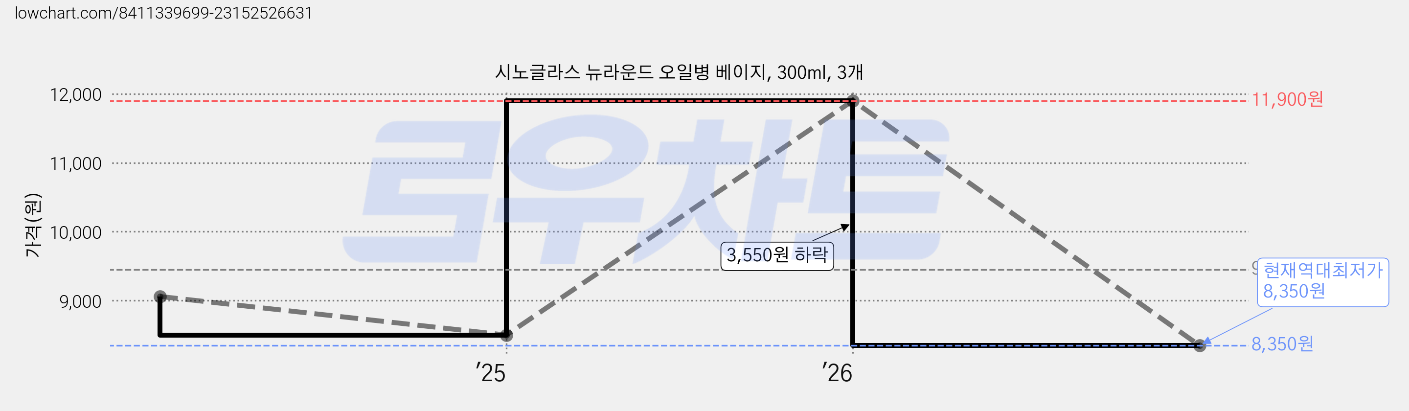 시노글라스 뉴라운드 오일병 베이지, 300ml, 3개 가격 변동 차트, 현재가 8,350원, 역대최저가