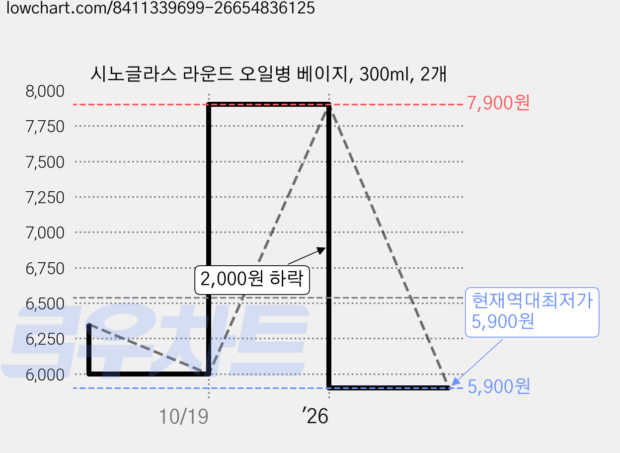 시노글라스 라운드 오일병 베이지, 300ml, 2개 가격 변동 차트, 현재가 5,900원, 역대최저가