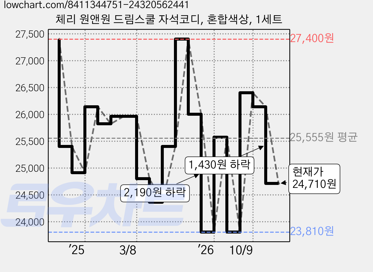 체리 원앤원 드림스쿨 자석코디, 혼합색상, 1세트 가격 변동 차트, 현재가 24,710원, 관측 최저가 23,810원