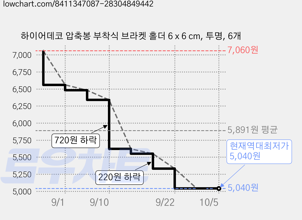 하이어데코 압축봉 부착식 브라켓 홀더 6 x 6 cm, 투명, 6개 가격 변동 차트, 현재가 5,040원, 역대최저가