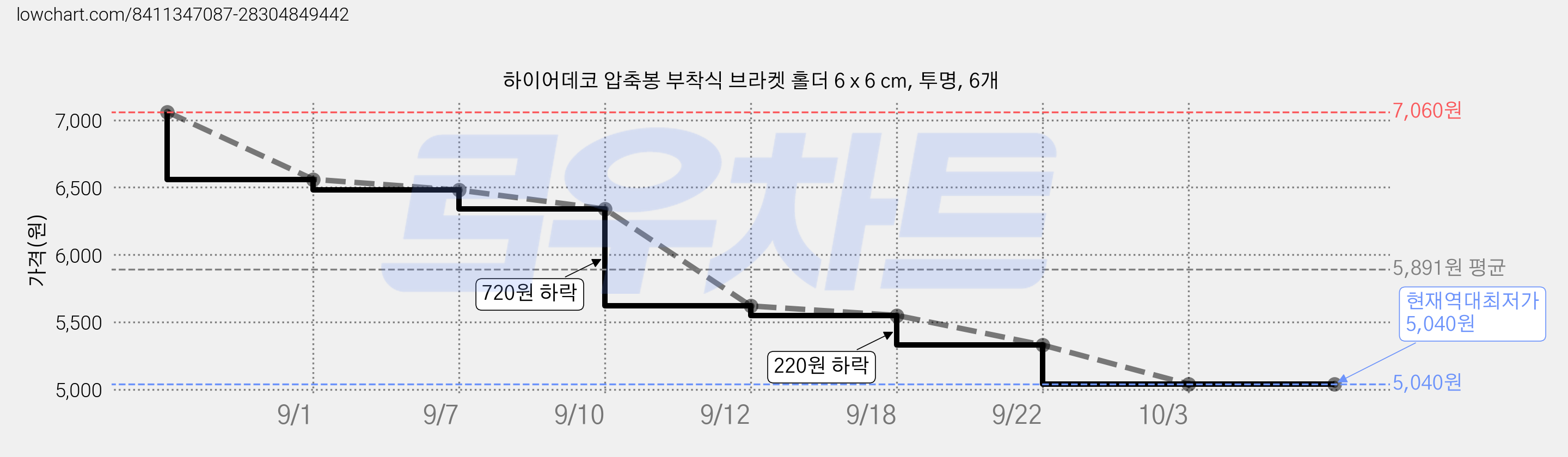 하이어데코 압축봉 부착식 브라켓 홀더 6 x 6 cm, 투명, 6개 가격 변동 차트, 현재가 5,040원, 역대최저가