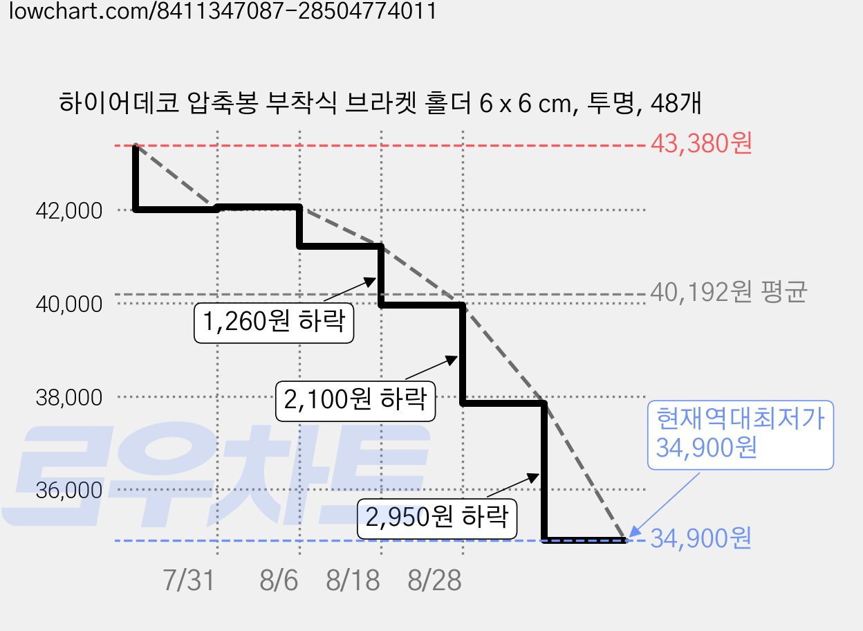 하이어데코 압축봉 부착식 브라켓 홀더 6 x 6 cm, 투명, 48개 가격 변동 차트, 현재가 34,900원, 역대최저가