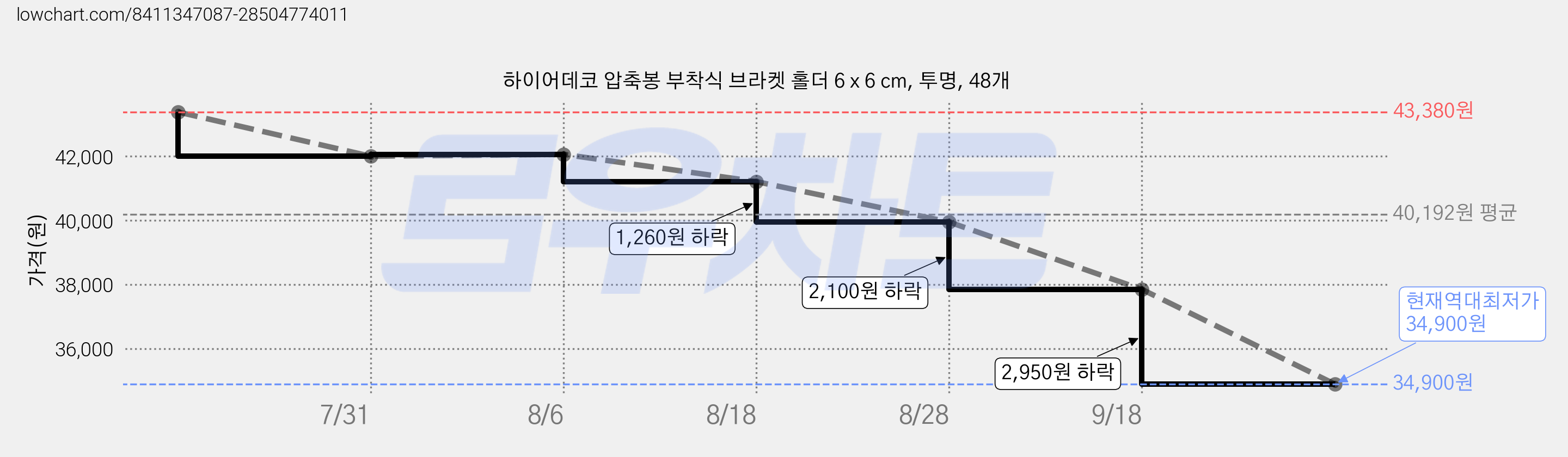 하이어데코 압축봉 부착식 브라켓 홀더 6 x 6 cm, 투명, 48개 가격 변동 차트, 현재가 34,900원, 역대최저가
