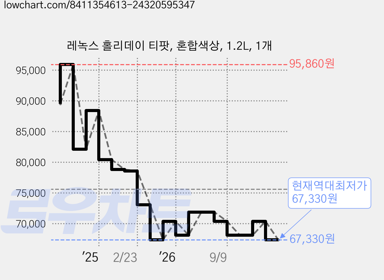 레녹스 홀리데이 티팟, 혼합색상, 1.2L, 1개 가격 변동 차트, 현재가 67,330원, 역대최저가