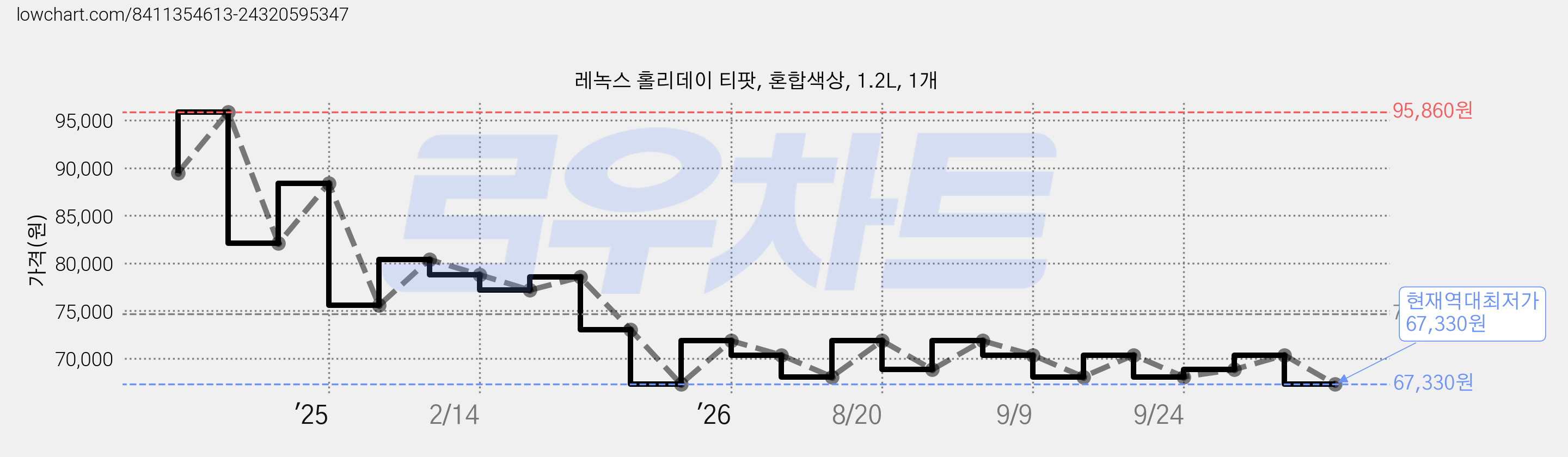 레녹스 홀리데이 티팟, 혼합색상, 1.2L, 1개 가격 변동 차트, 현재가 67,330원, 역대최저가