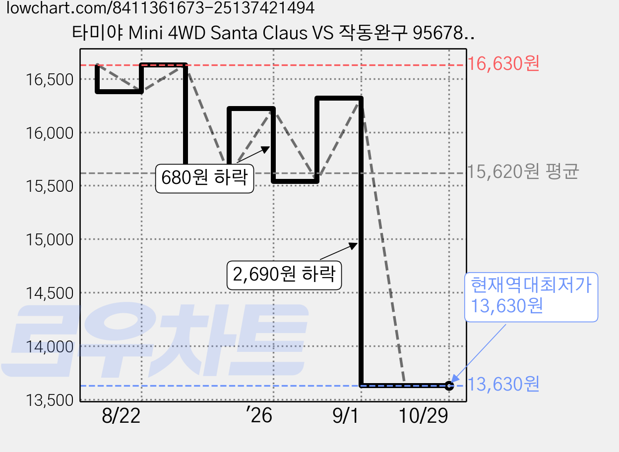 타미야 Mini 4WD Santa Claus VS 작동완구 95678, 1개, 혼합색상 가격 변동 차트, 현재가 13,630원, 역대최저가