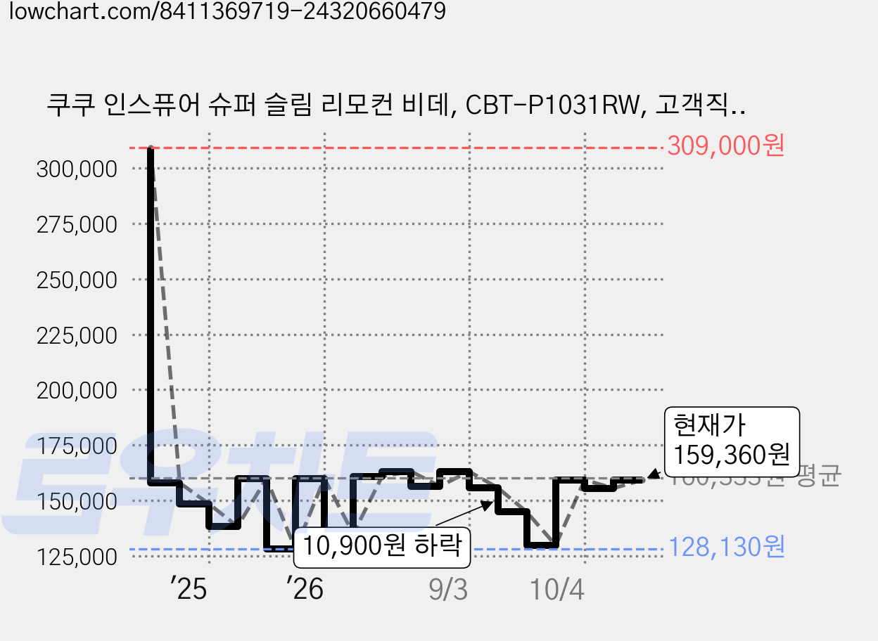 쿠쿠 인스퓨어 슈퍼 슬림 리모컨 비데, CBT-P1031RW, 고객직접설치 가격 변동 차트, 현재가 159,360원, 관측 최저가 128,130원
