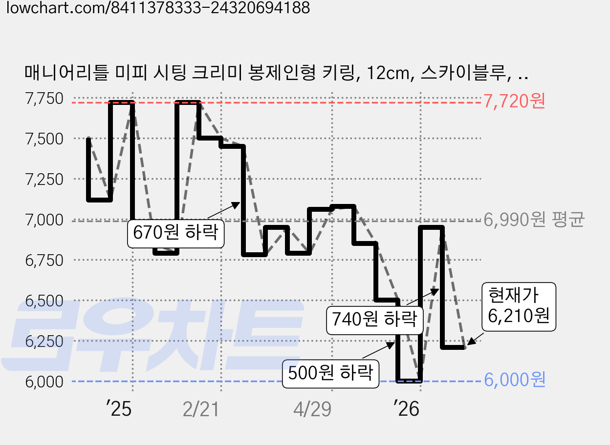 매니어리틀 미피 시팅 크리미 봉제인형 키링, 12cm, 스카이블루, 1개 가격 변동 차트, 현재가 6,210원, 관측 최저가 6,000원