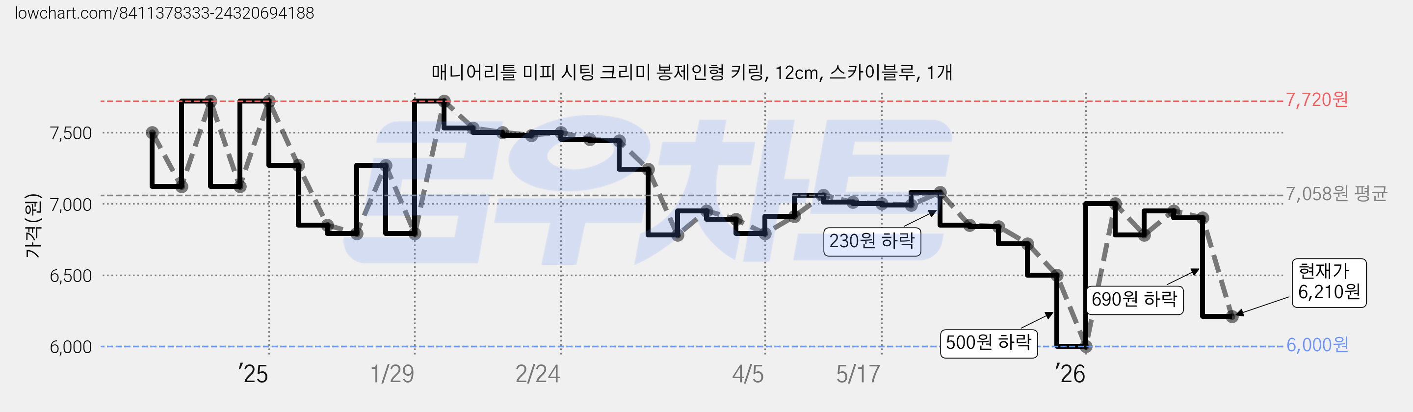 매니어리틀 미피 시팅 크리미 봉제인형 키링, 12cm, 스카이블루, 1개 가격 변동 차트, 현재가 6,210원, 관측 최저가 6,000원