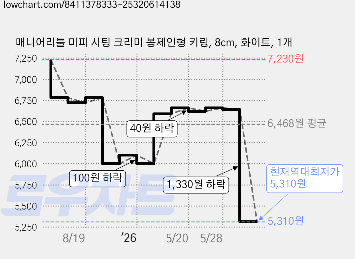 매니어리틀 미피 시팅 크리미 봉제인형 키링, 8cm, 화이트, 1개 가격 변동 차트, 현재가 5,310원, 역대최저가