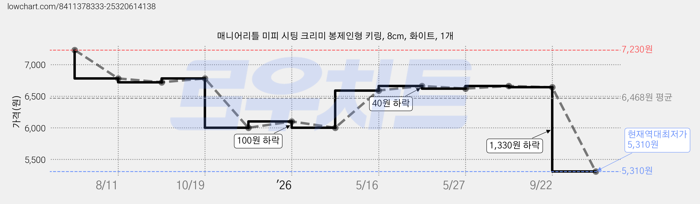 매니어리틀 미피 시팅 크리미 봉제인형 키링, 8cm, 화이트, 1개 가격 변동 차트, 현재가 5,310원, 역대최저가