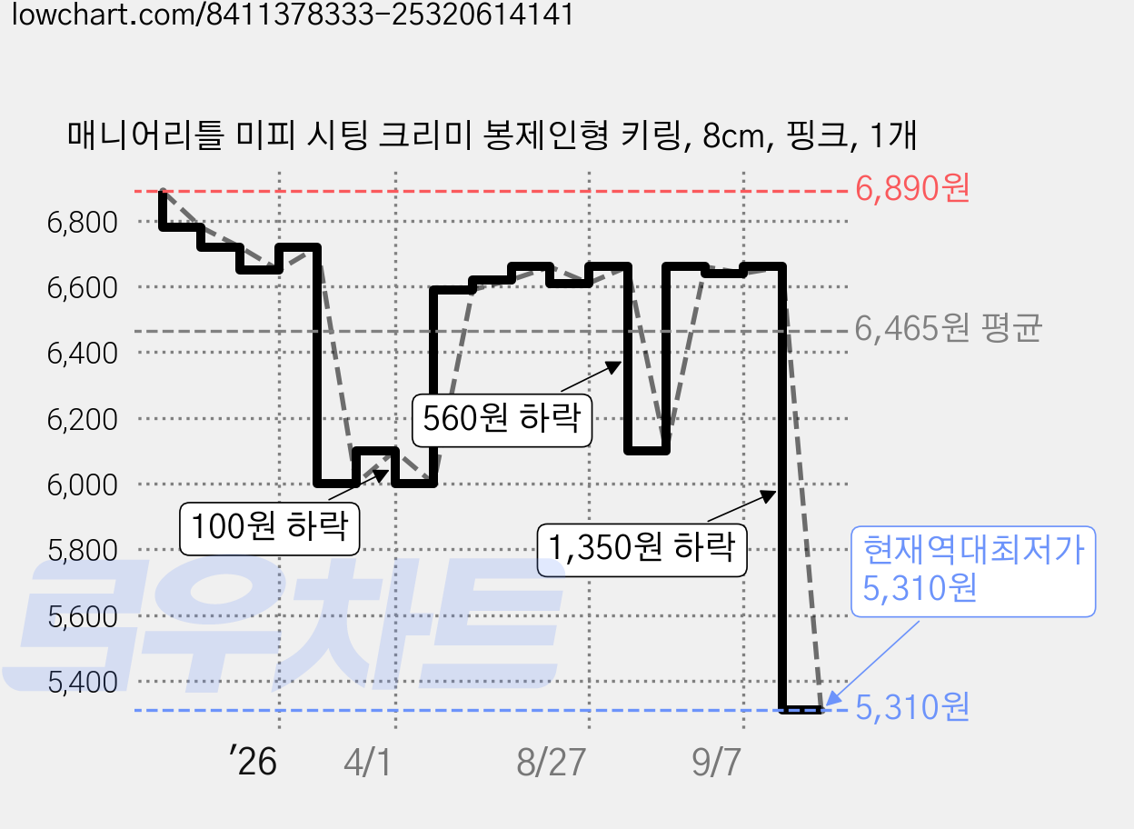 매니어리틀 미피 시팅 크리미 봉제인형 키링, 8cm, 핑크, 1개 가격 변동 차트, 현재가 5,310원, 역대최저가