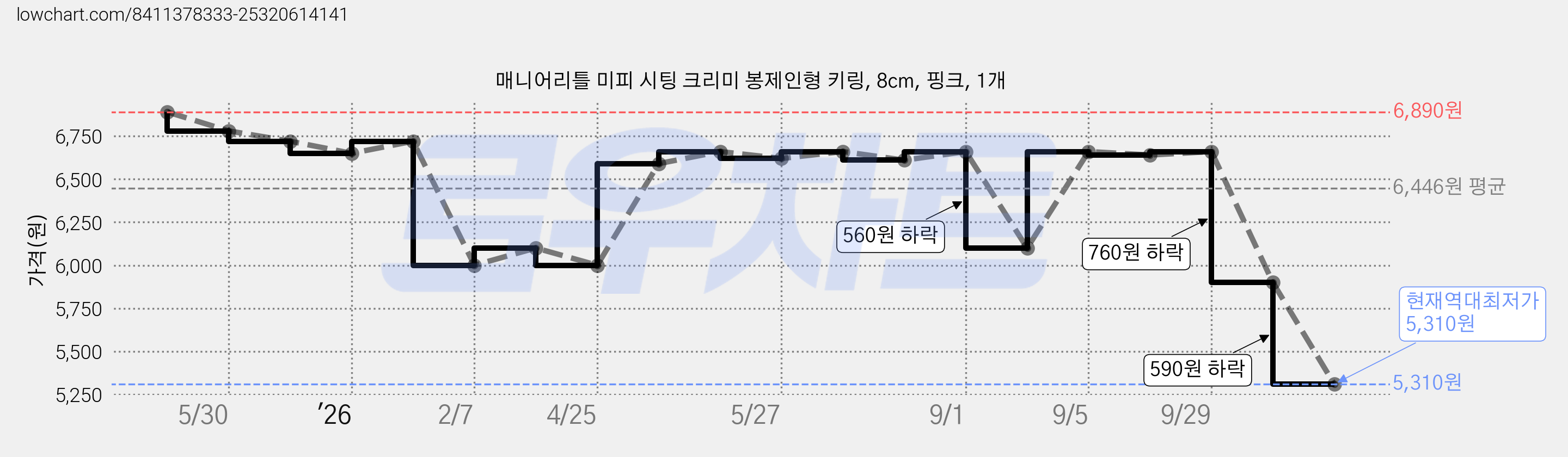 매니어리틀 미피 시팅 크리미 봉제인형 키링, 8cm, 핑크, 1개 가격 변동 차트, 현재가 5,310원, 역대최저가