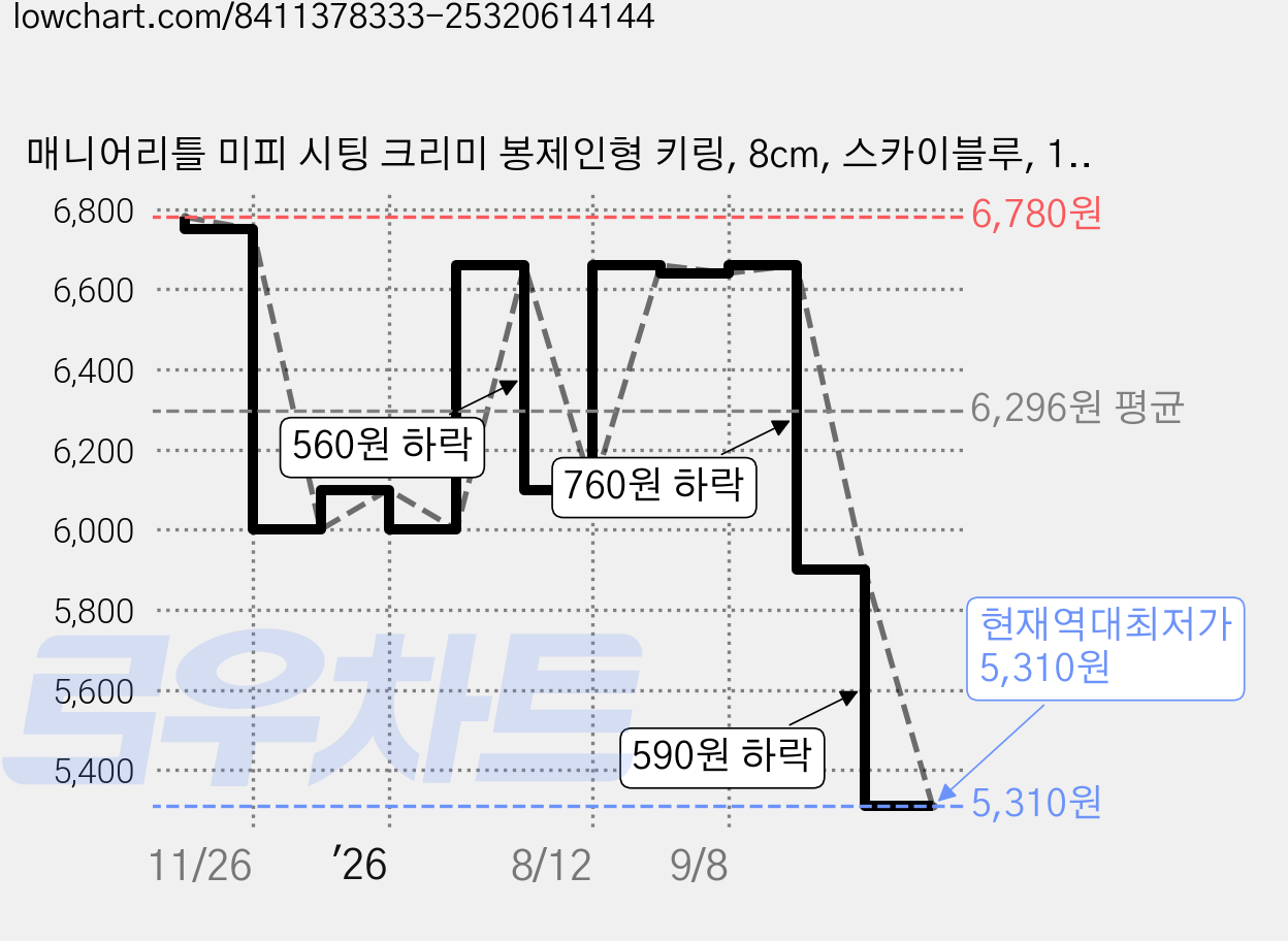 매니어리틀 미피 시팅 크리미 봉제인형 키링, 8cm, 스카이블루, 1개 가격 변동 차트, 현재가 5,310원, 역대최저가