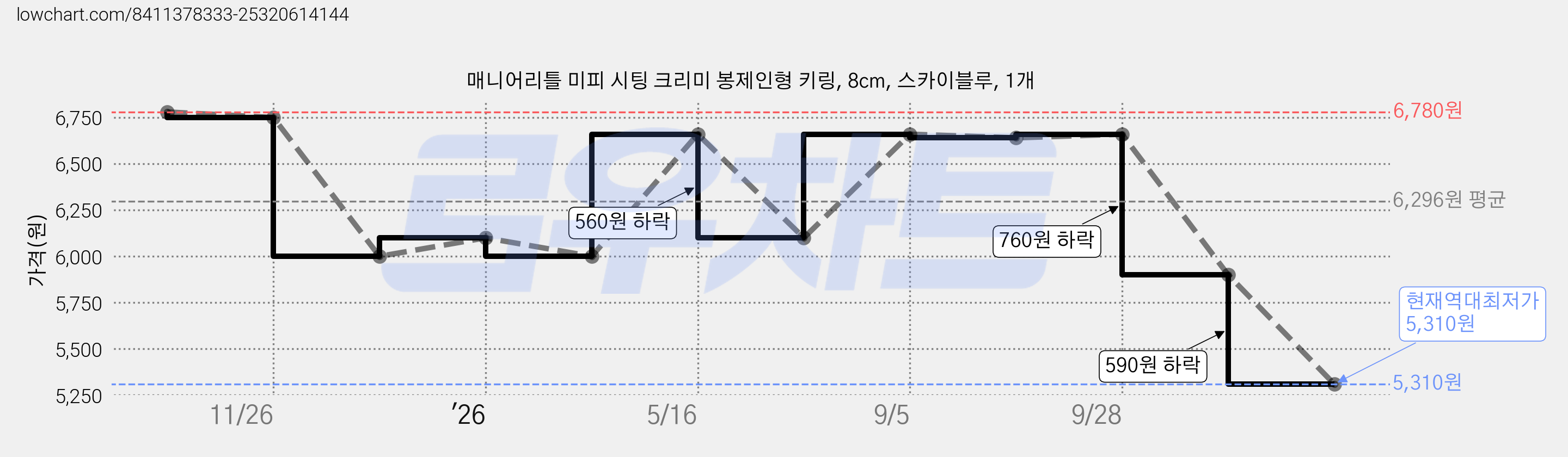 매니어리틀 미피 시팅 크리미 봉제인형 키링, 8cm, 스카이블루, 1개 가격 변동 차트, 현재가 5,310원, 역대최저가