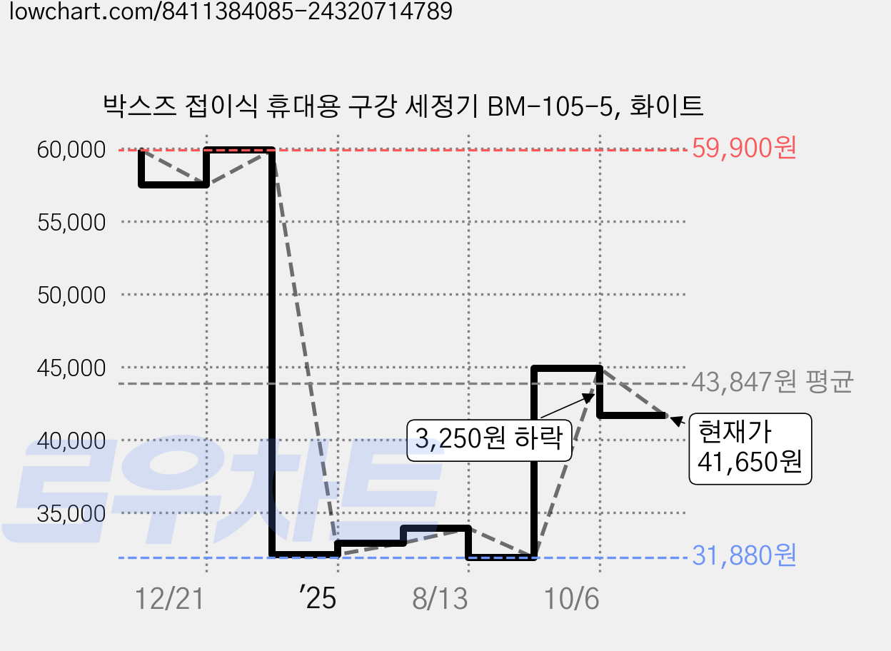 박스즈 접이식 휴대용 구강 세정기 BM-105-5, 화이트 가격 변동 차트, 현재가 41,650원, 관측 최저가 31,880원