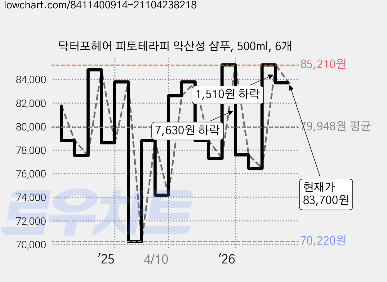 닥터포헤어 피토테라피 약산성 샴푸, 500ml, 6개 가격 변동 차트, 현재가 83,700원, 관측 최저가 70,220원
