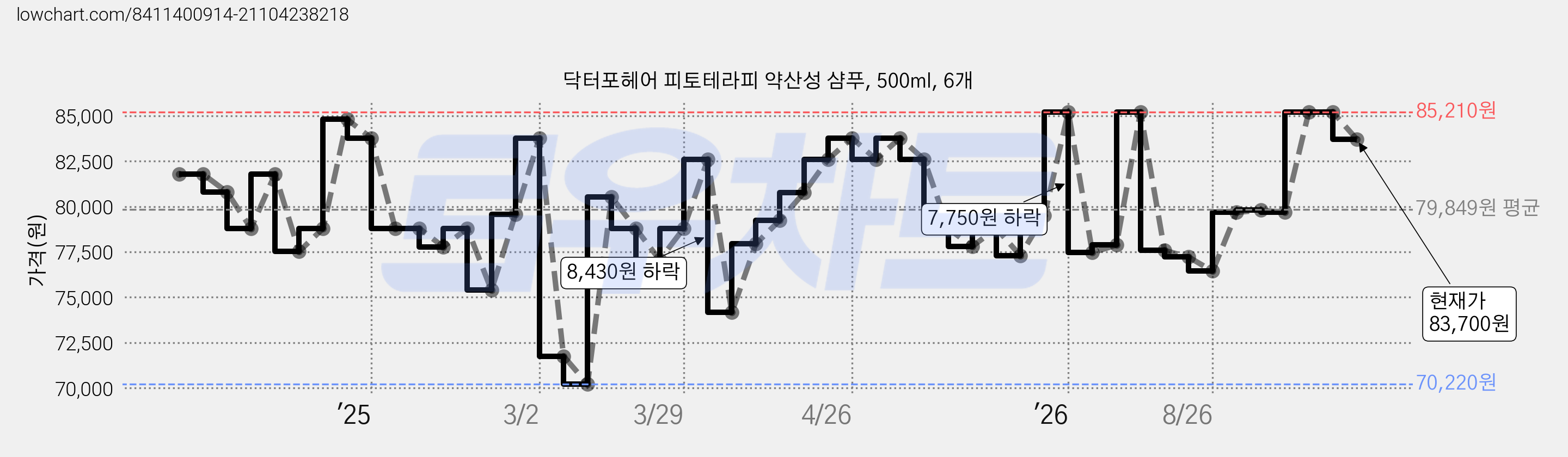 닥터포헤어 피토테라피 약산성 샴푸, 500ml, 6개 가격 변동 차트, 현재가 83,700원, 관측 최저가 70,220원