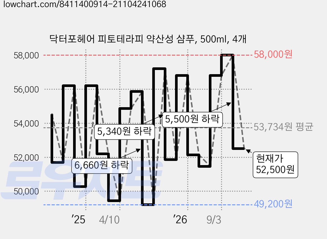 닥터포헤어 피토테라피 약산성 샴푸, 500ml, 4개 가격 변동 차트, 현재가 52,500원, 관측 최저가 46,820원