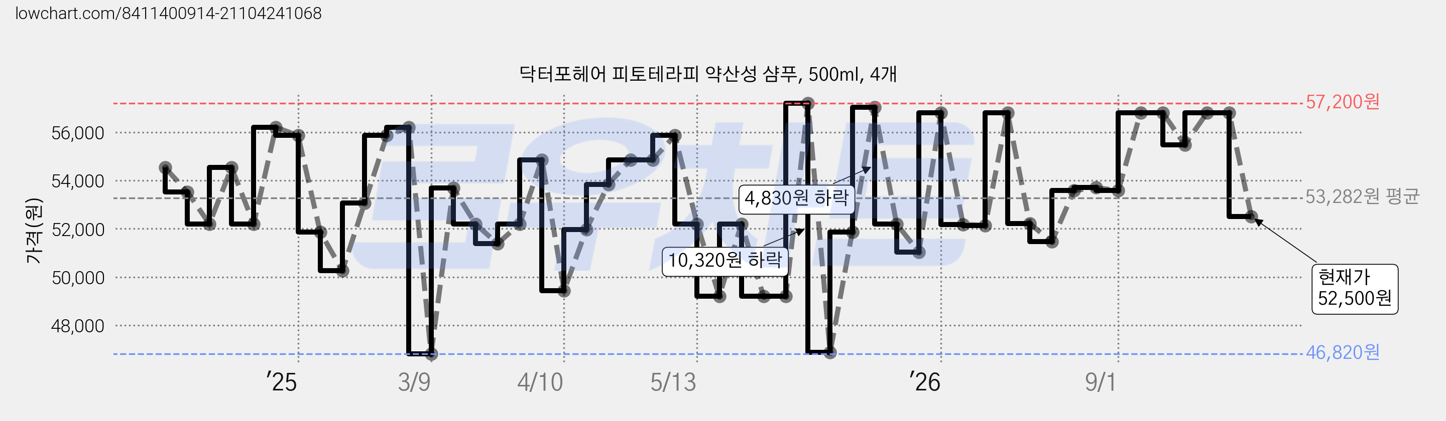닥터포헤어 피토테라피 약산성 샴푸, 500ml, 4개 가격 변동 차트, 현재가 52,500원, 관측 최저가 46,820원