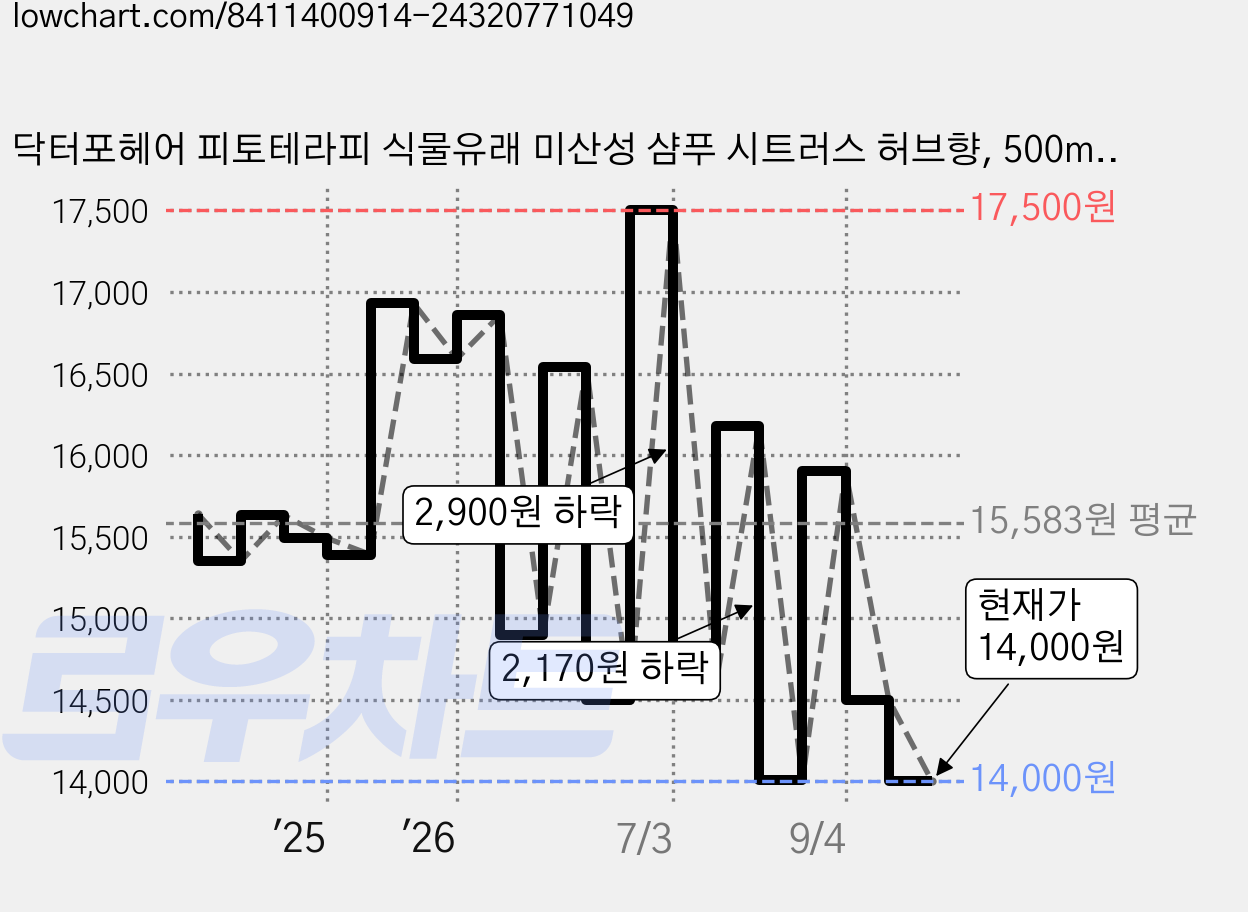 닥터포헤어 피토테라피 식물유래 미산성 샴푸 시트러스 허브향, 500ml, 1개 가격 변동 차트, 현재가 14,000원, 관측 최저가 13,940원