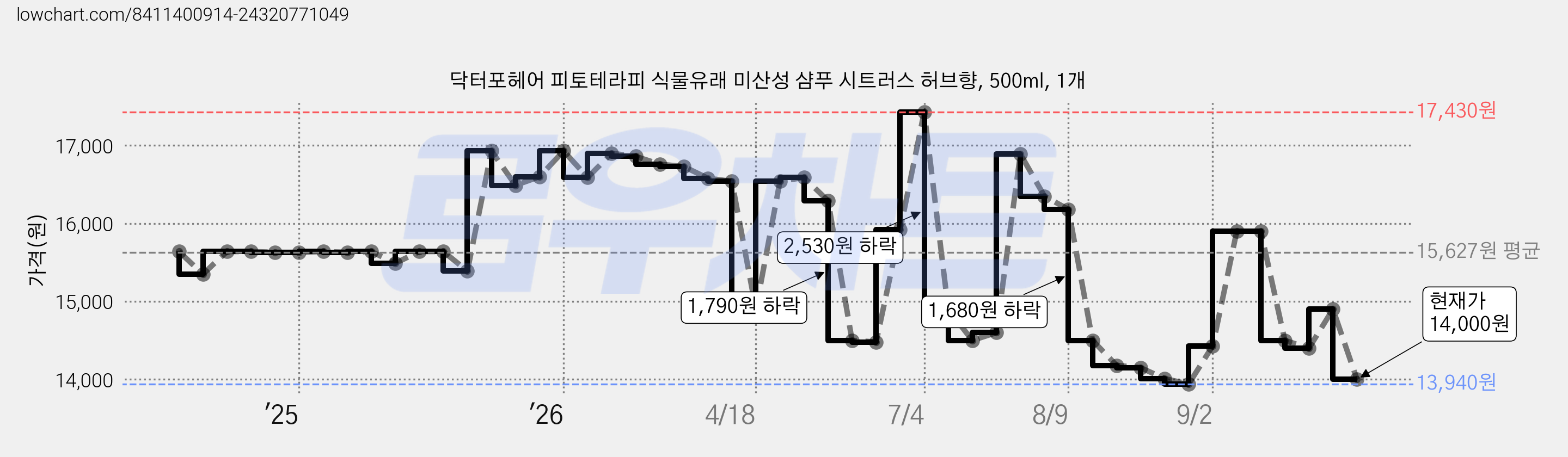 닥터포헤어 피토테라피 식물유래 미산성 샴푸 시트러스 허브향, 500ml, 1개 가격 변동 차트, 현재가 14,000원, 관측 최저가 13,940원
