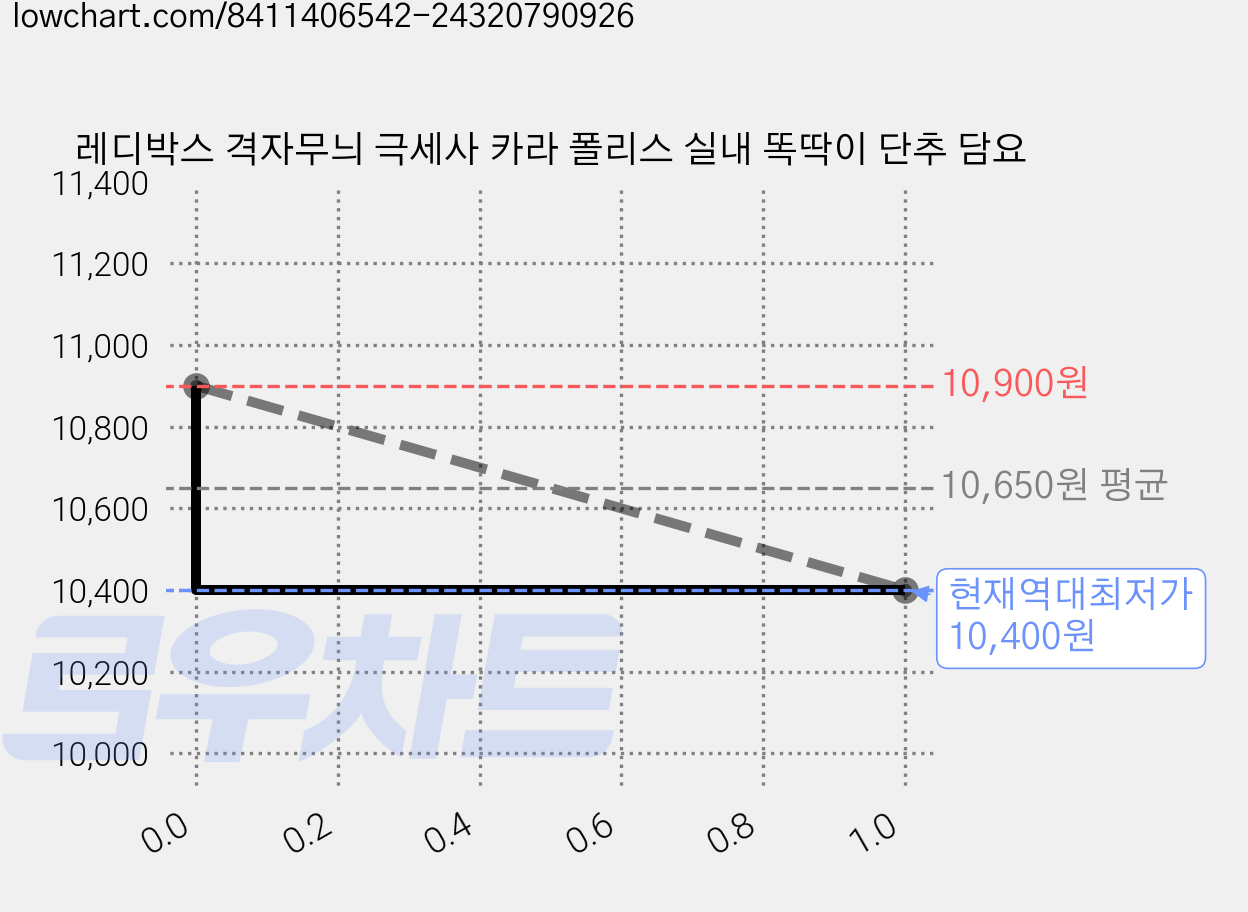 레디박스 격자무늬 극세사 카라 폴리스 실내 똑딱이 단추 담요 가격 변동 차트, 현재가 10,400원, 역대최저가