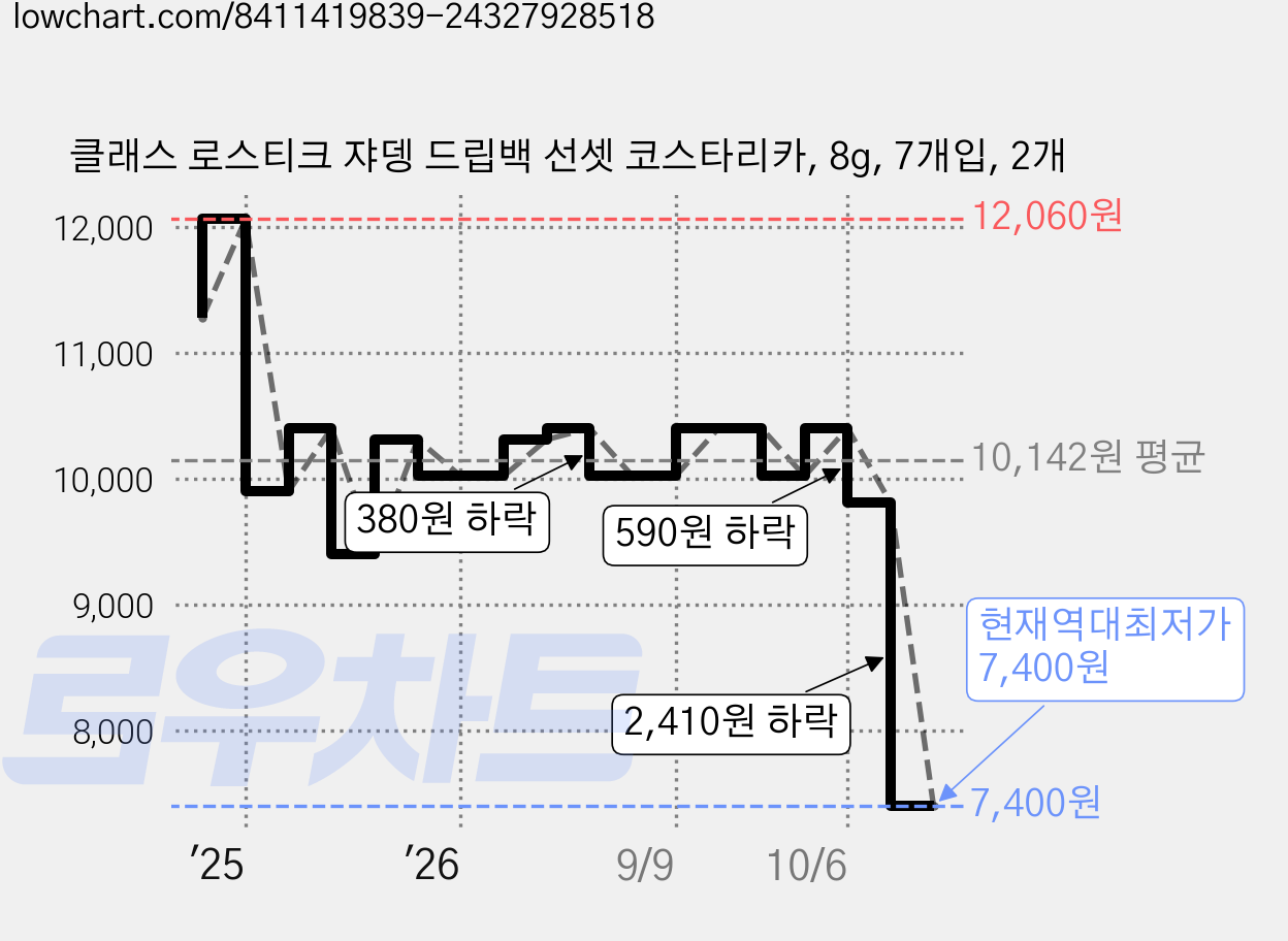 클래스 로스티크 쟈뎅 드립백 선셋 코스타리카, 8g, 7개입, 2개 가격 변동 차트, 현재가 7,400원, 역대최저가