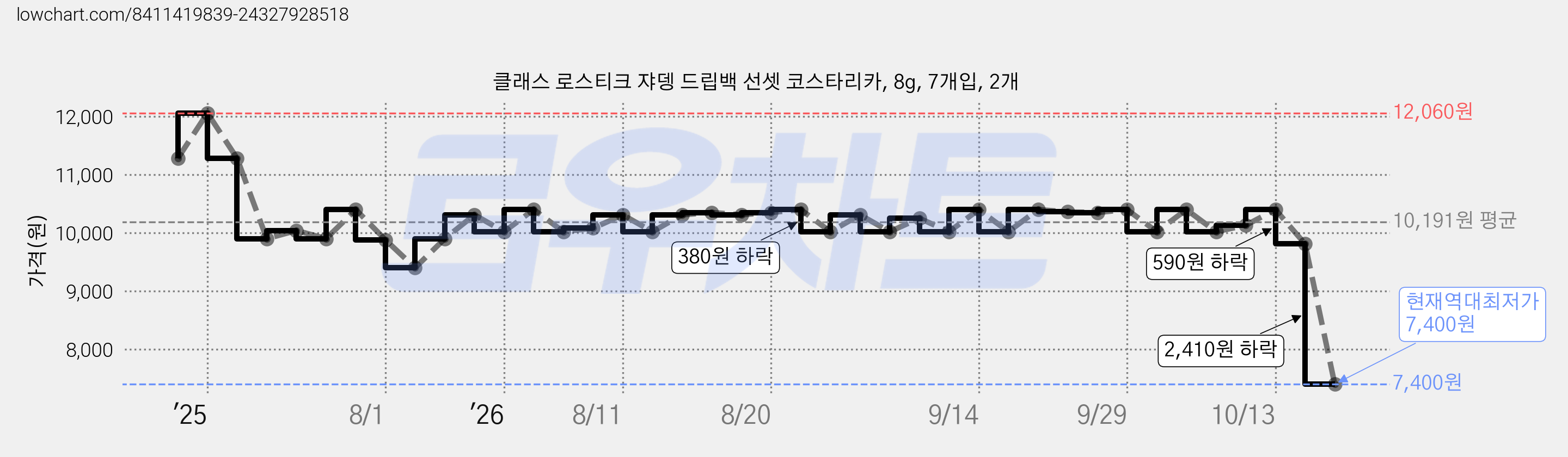 클래스 로스티크 쟈뎅 드립백 선셋 코스타리카, 8g, 7개입, 2개 가격 변동 차트, 현재가 7,400원, 역대최저가