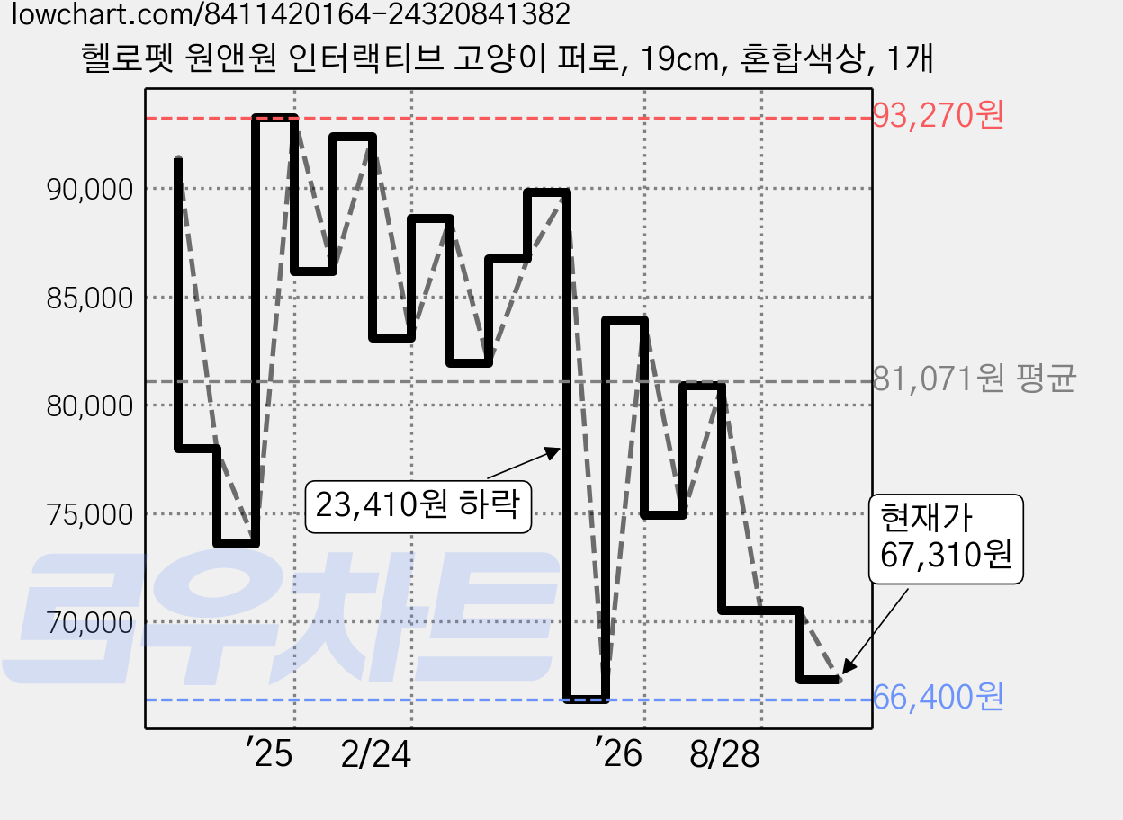 헬로펫 원앤원 인터랙티브 고양이 퍼로, 19cm, 혼합색상, 1개 가격 변동 차트, 현재가 67,310원, 관측 최저가 66,400원