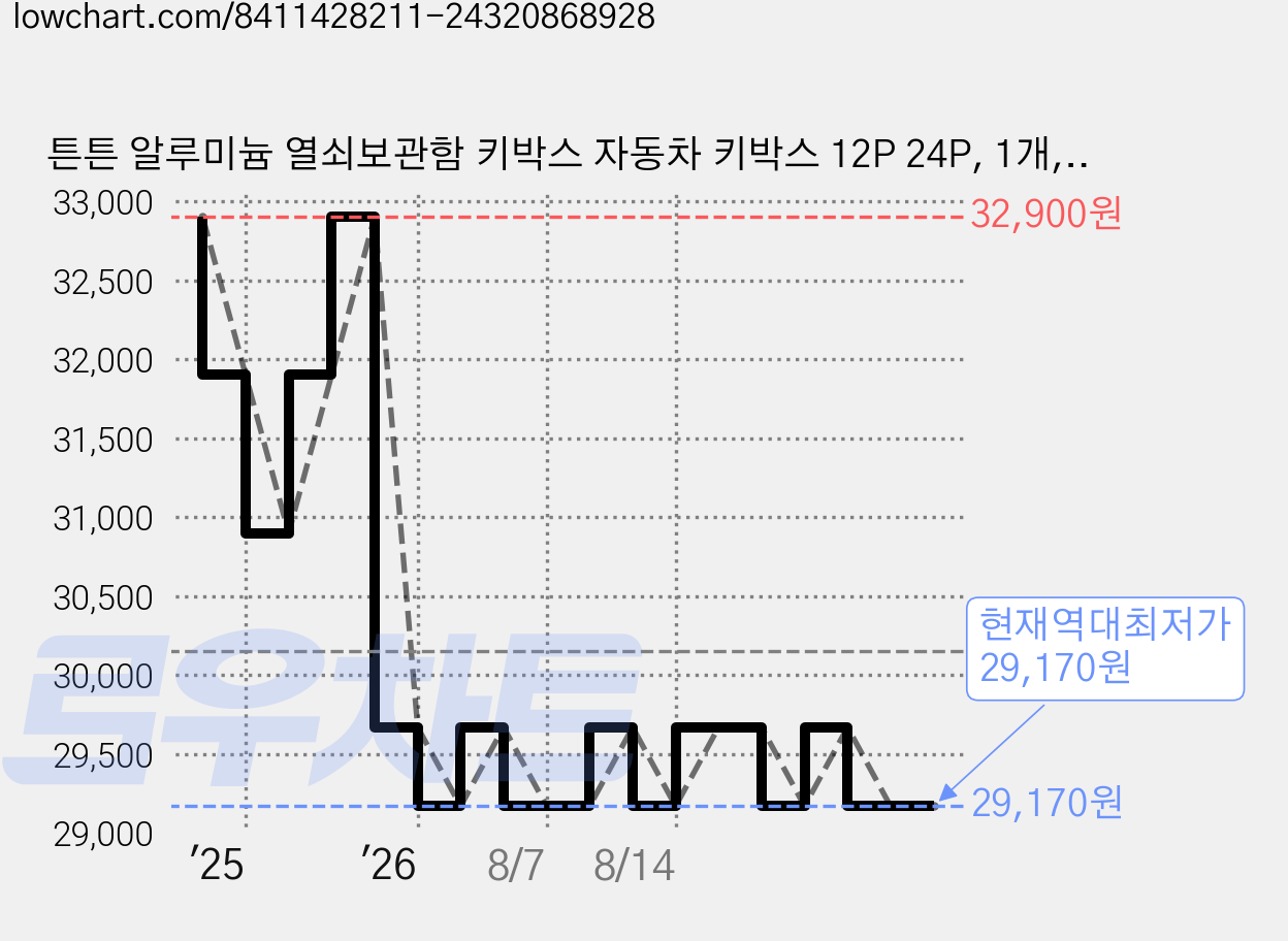 튼튼 알루미늄 열쇠보관함 키박스 자동차 키박스 12P 24P, 1개, 사이즈 32P 가격 변동 차트, 현재가 29,170원, 역대최저가