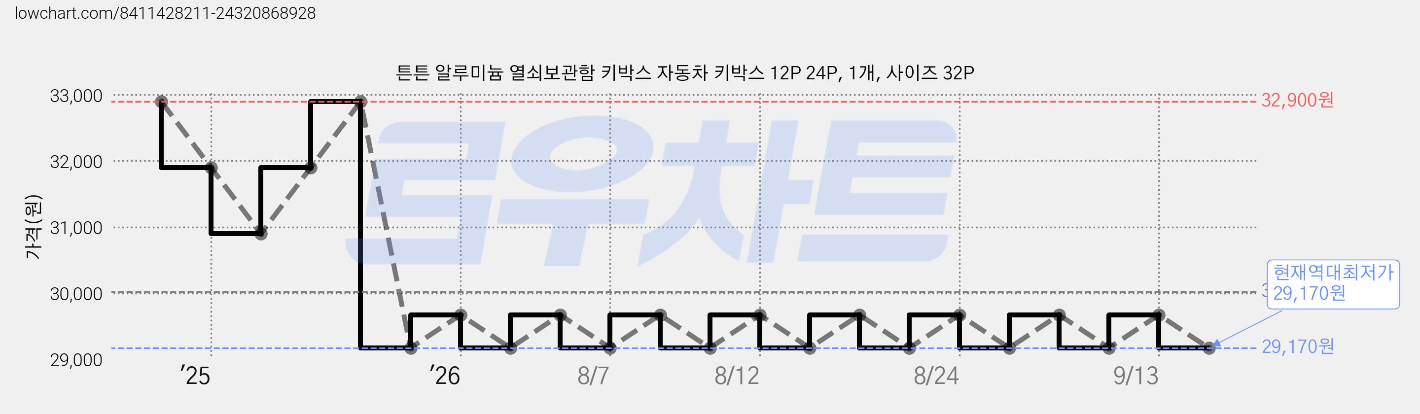 튼튼 알루미늄 열쇠보관함 키박스 자동차 키박스 12P 24P, 1개, 사이즈 32P 가격 변동 차트, 현재가 29,170원, 역대최저가