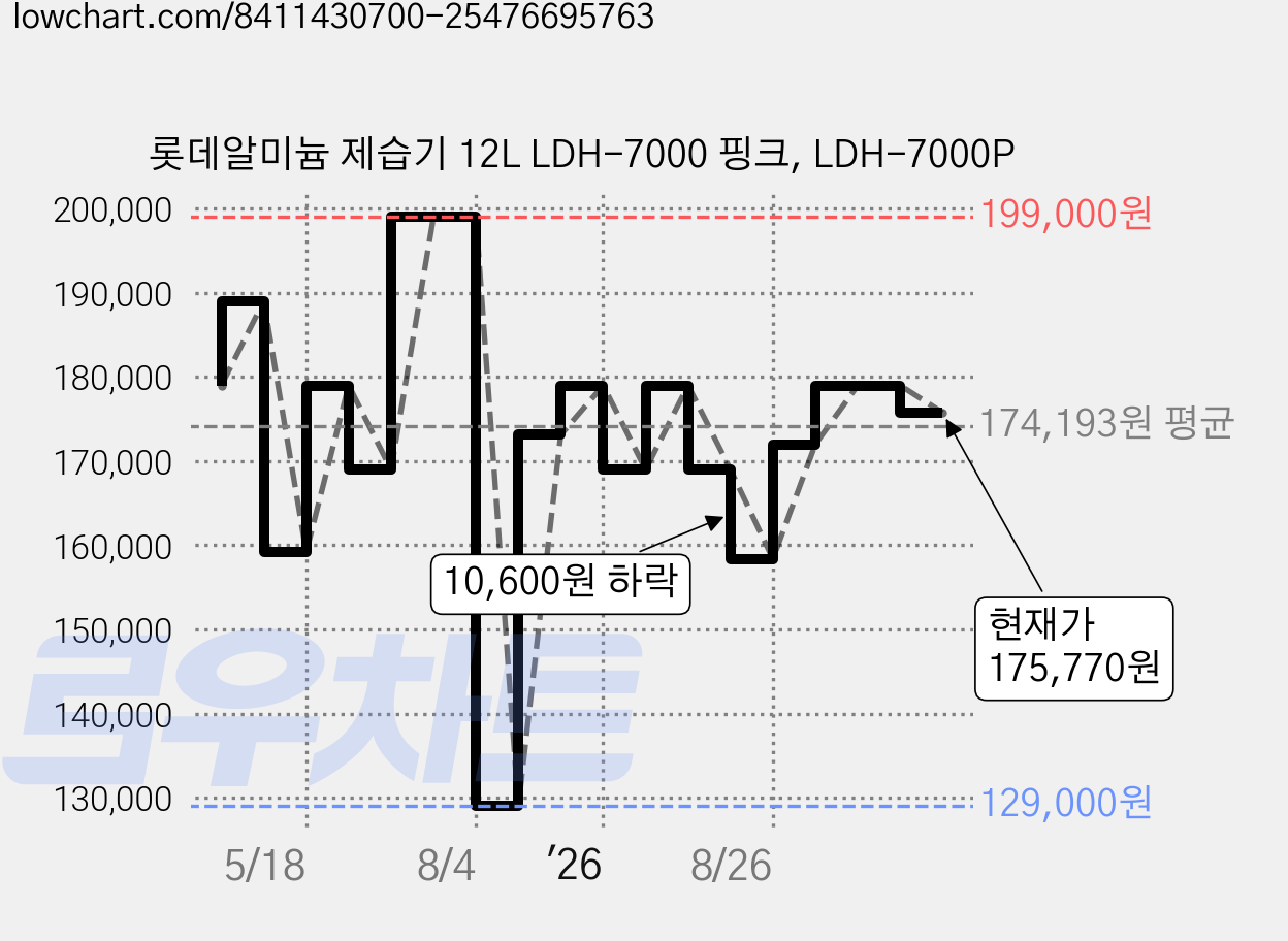 롯데알미늄 제습기 12L LDH-7000 핑크, LDH-7000P 가격 변동 차트, 현재가 175,770원, 관측 최저가 129,000원