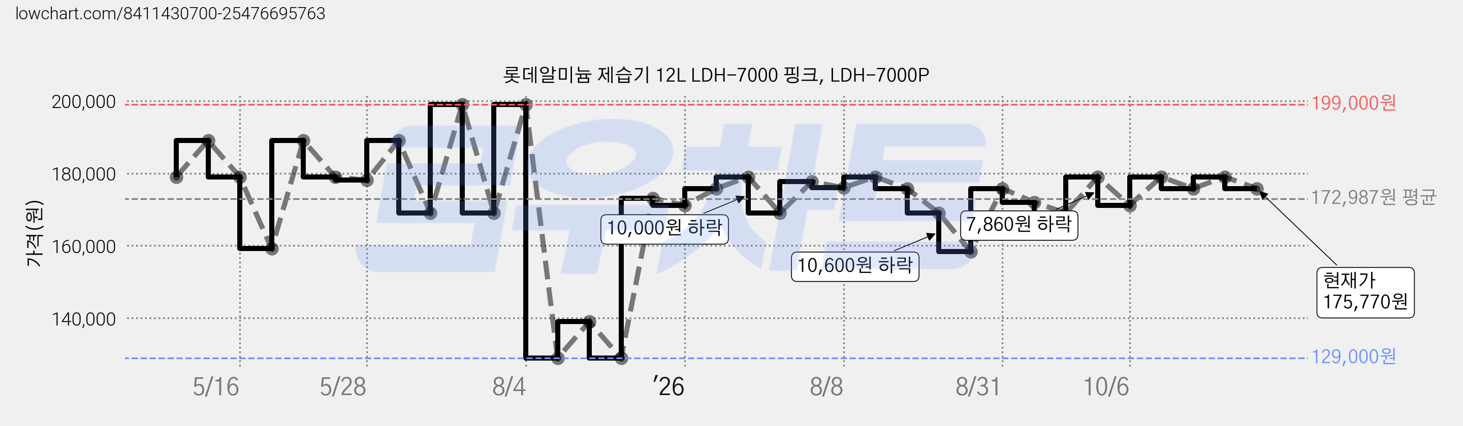 롯데알미늄 제습기 12L LDH-7000 핑크, LDH-7000P 가격 변동 차트, 현재가 175,770원, 관측 최저가 129,000원