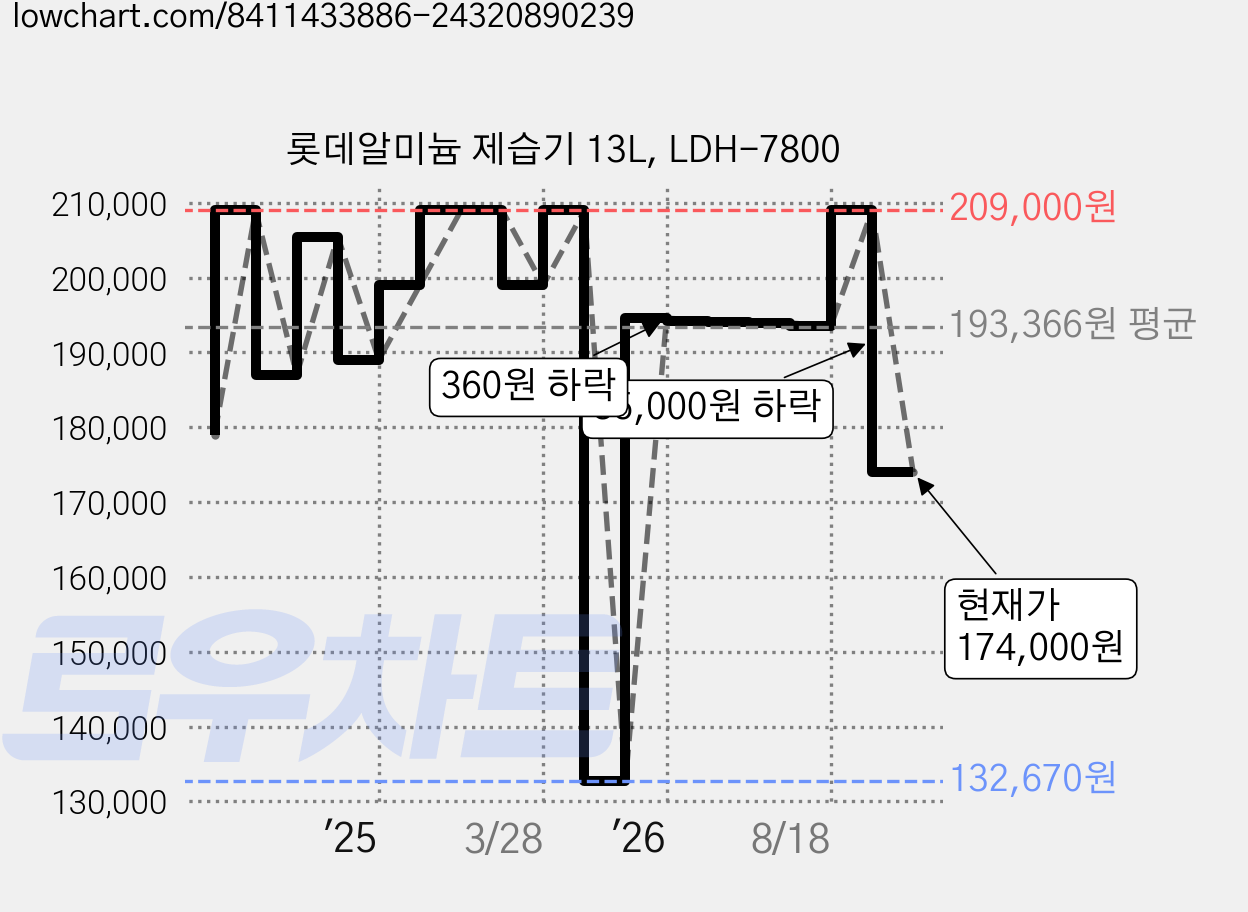 롯데알미늄 제습기 13L, LDH-7800 가격 변동 차트, 현재가 174,000원, 관측 최저가 132,670원