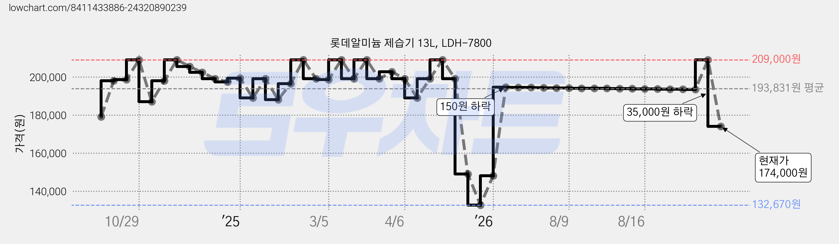 롯데알미늄 제습기 13L, LDH-7800 가격 변동 차트, 현재가 174,000원, 관측 최저가 132,670원