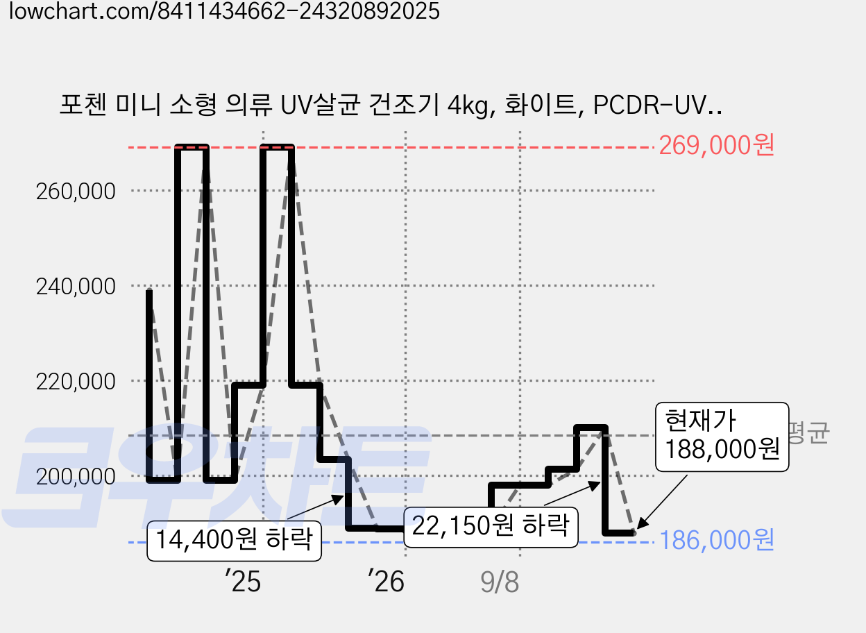 포첸 미니 소형 의류 UV살균 건조기 4kg, 화이트, PCDR-UVS450 가격 변동 차트, 현재가 188,000원, 관측 최저가 161,200원