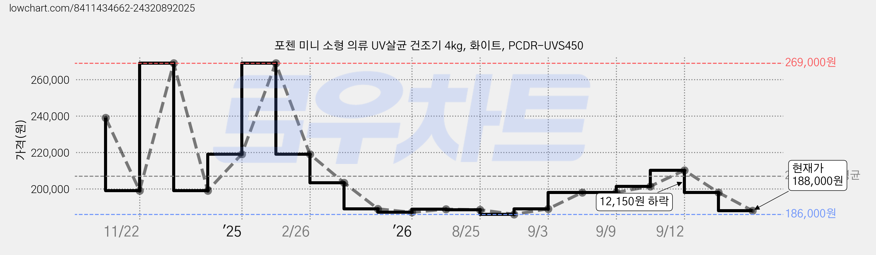 포첸 미니 소형 의류 UV살균 건조기 4kg, 화이트, PCDR-UVS450 가격 변동 차트, 현재가 188,000원, 관측 최저가 161,200원