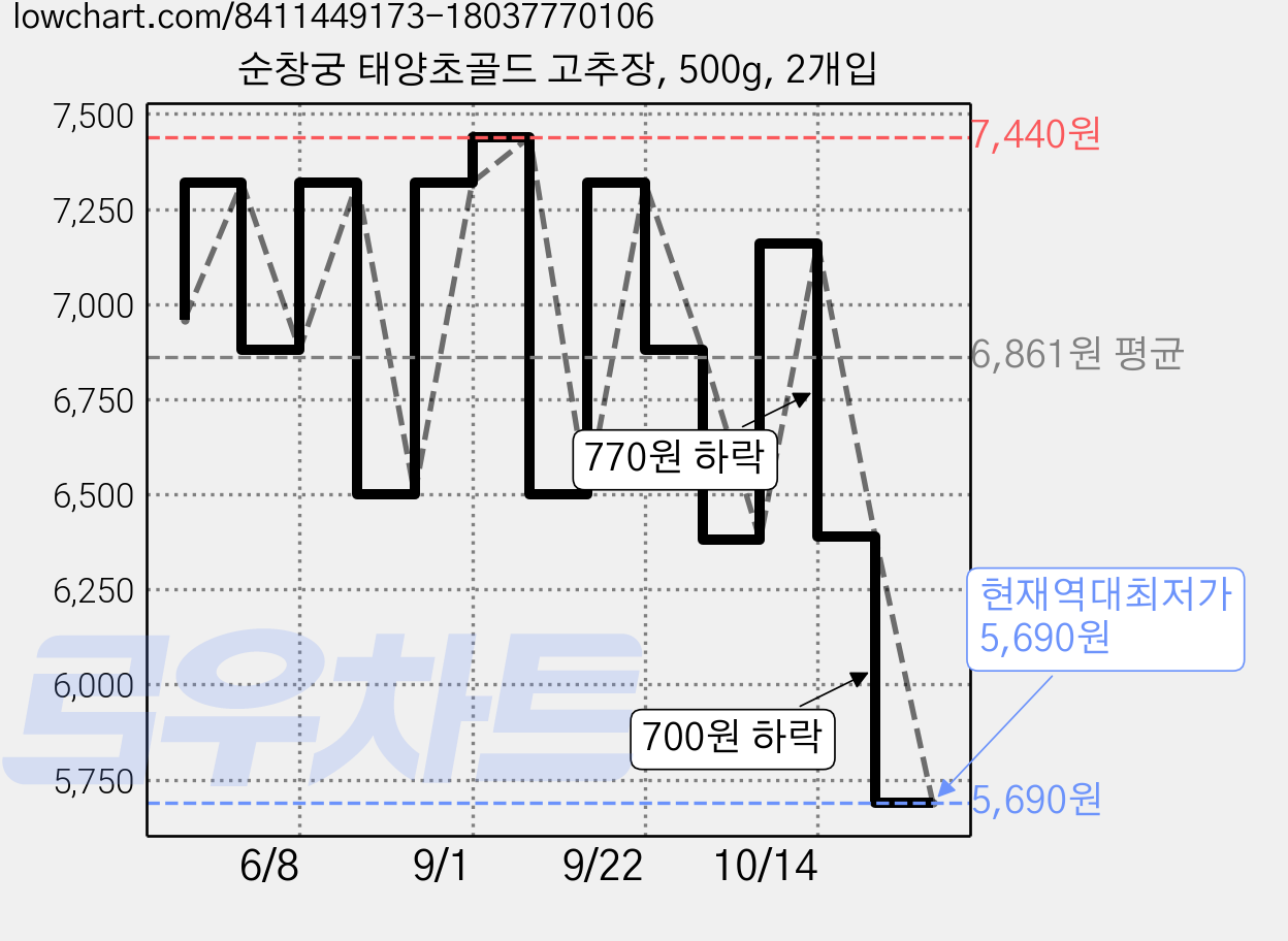 순창궁 태양초골드 고추장, 500g, 2개입 가격 변동 차트, 현재가 5,690원, 역대최저가
