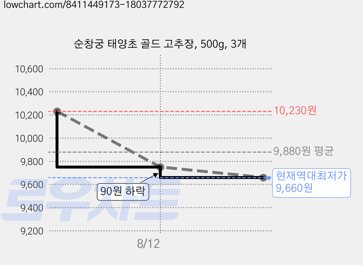 순창궁 태양초 골드 고추장, 500g, 3개 가격 변동 차트, 현재가 9,660원, 역대최저가