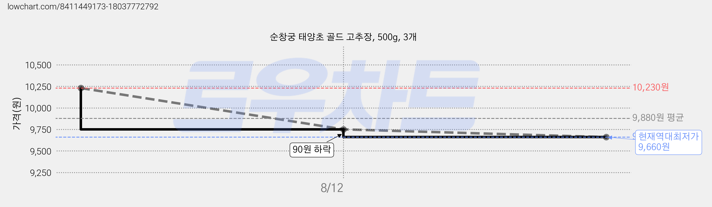 순창궁 태양초 골드 고추장, 500g, 3개 가격 변동 차트, 현재가 9,660원, 역대최저가