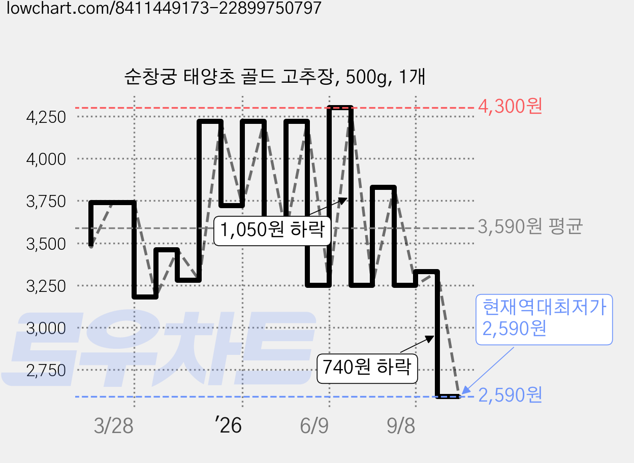 순창궁 태양초 골드 고추장, 500g, 1개 가격 변동 차트, 현재가 2,590원, 역대최저가