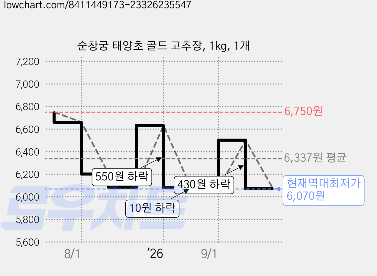 순창궁 태양초 골드 고추장, 1kg, 1개 가격 변동 차트, 현재가 6,070원, 역대최저가