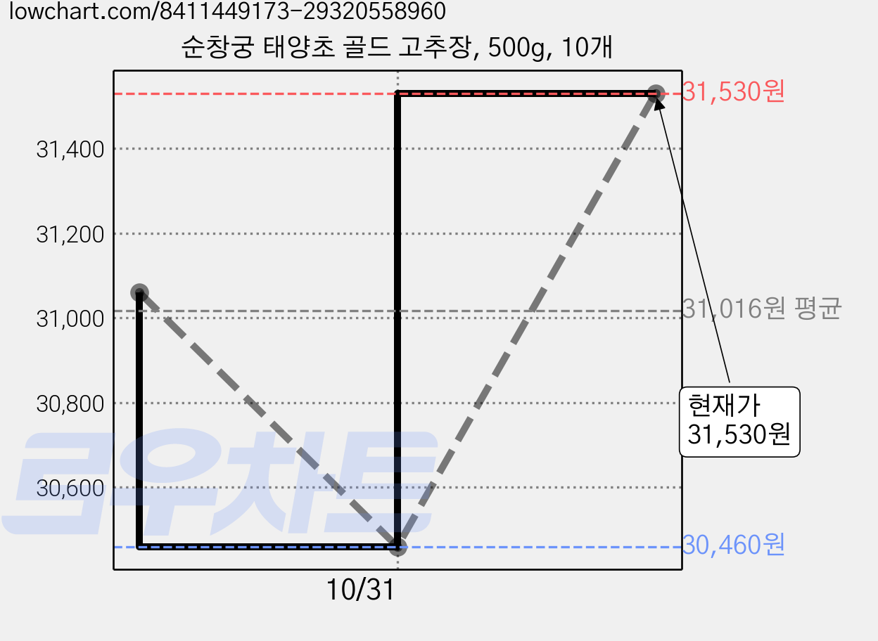순창궁 태양초 골드 고추장, 500g, 10개 가격 변동 차트, 현재가 31,530원, 관측 최저가 30,460원