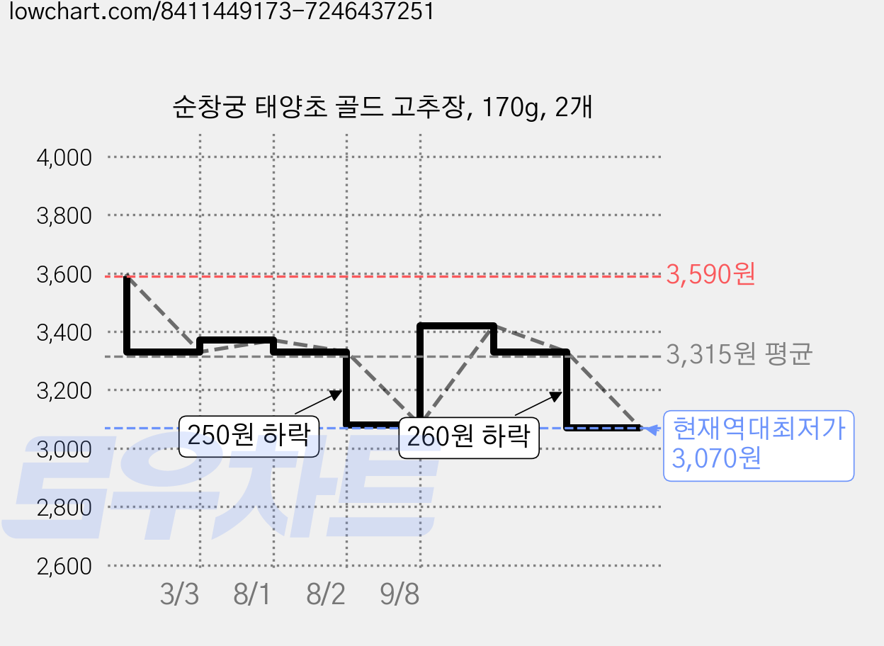 순창궁 태양초 골드 고추장, 170g, 2개 가격 변동 차트, 현재가 3,070원, 역대최저가