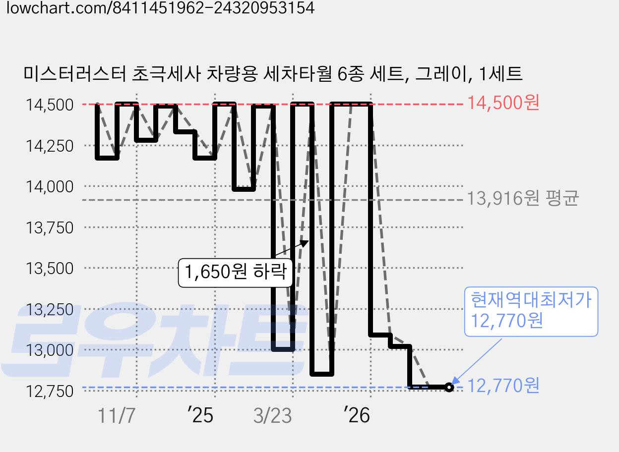미스터러스터 초극세사 차량용 세차타월 6종 세트, 그레이, 1세트 가격 변동 차트, 현재가 12,770원, 역대최저가