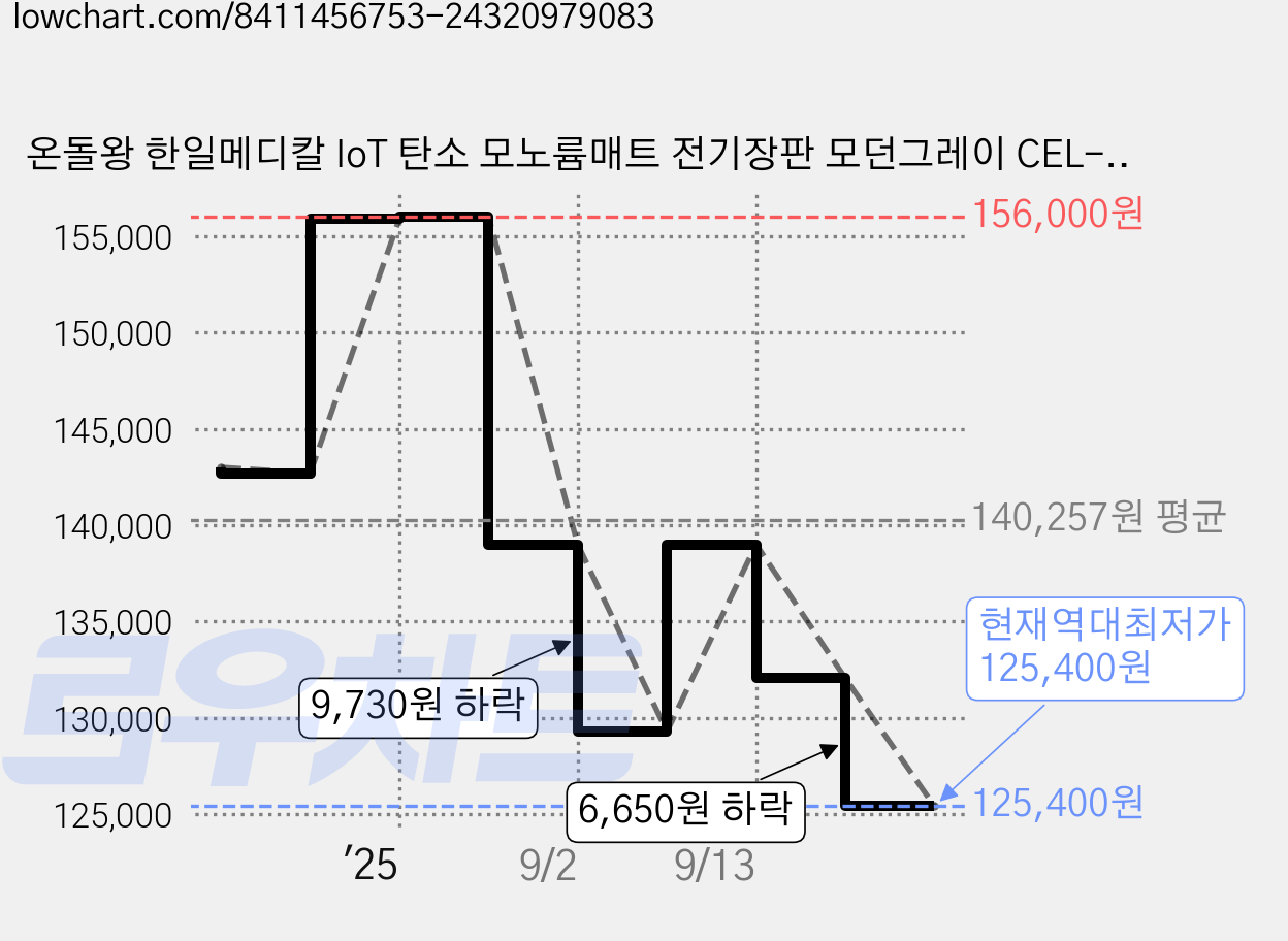 온돌왕 한일메디칼 IoT 탄소 모노륨매트 전기장판 모던그레이 CEL-170W, 1인용(100 x 183 cm) 가격 변동 차트, 현재가 125,400원, 역대최저가