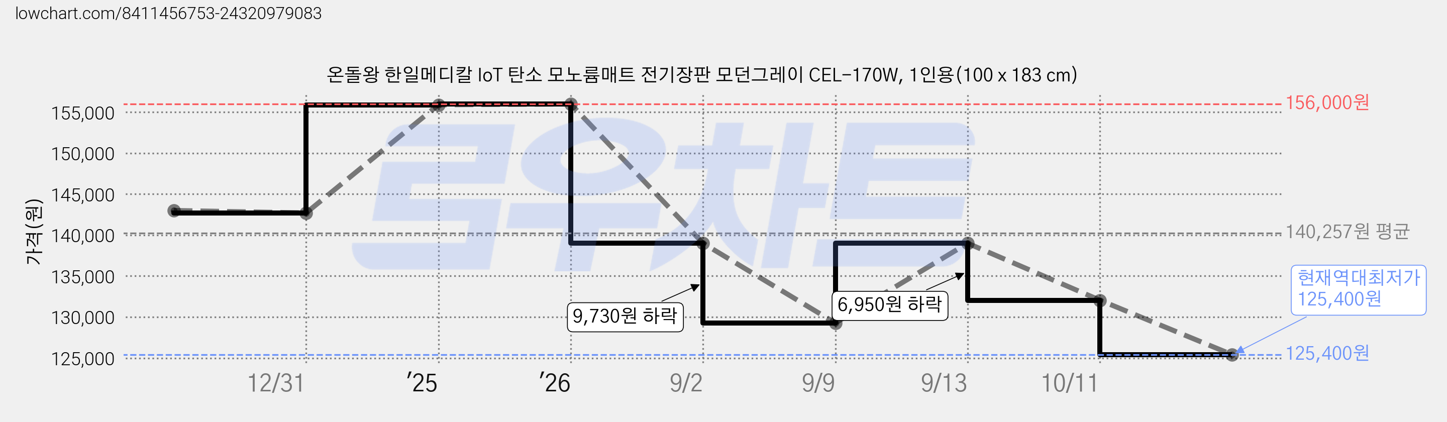 온돌왕 한일메디칼 IoT 탄소 모노륨매트 전기장판 모던그레이 CEL-170W, 1인용(100 x 183 cm) 가격 변동 차트, 현재가 125,400원, 역대최저가